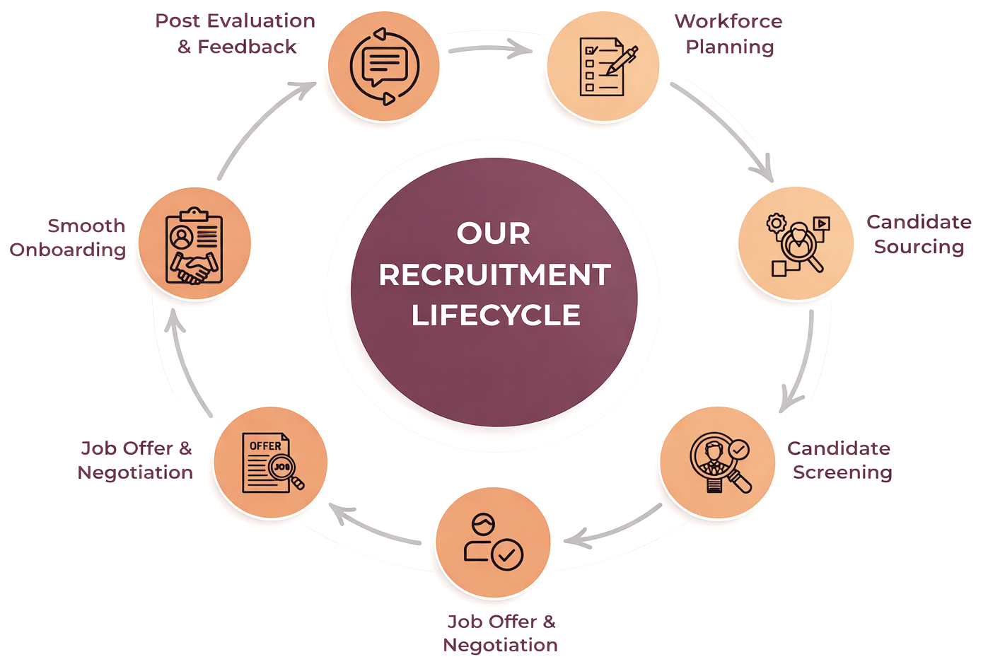 Reason & Associates Recruitment Process